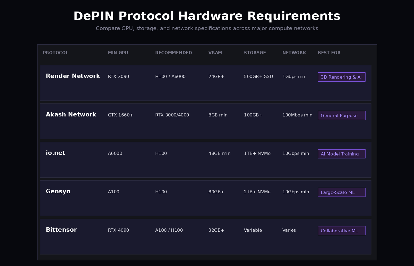 DePIN GPU rental