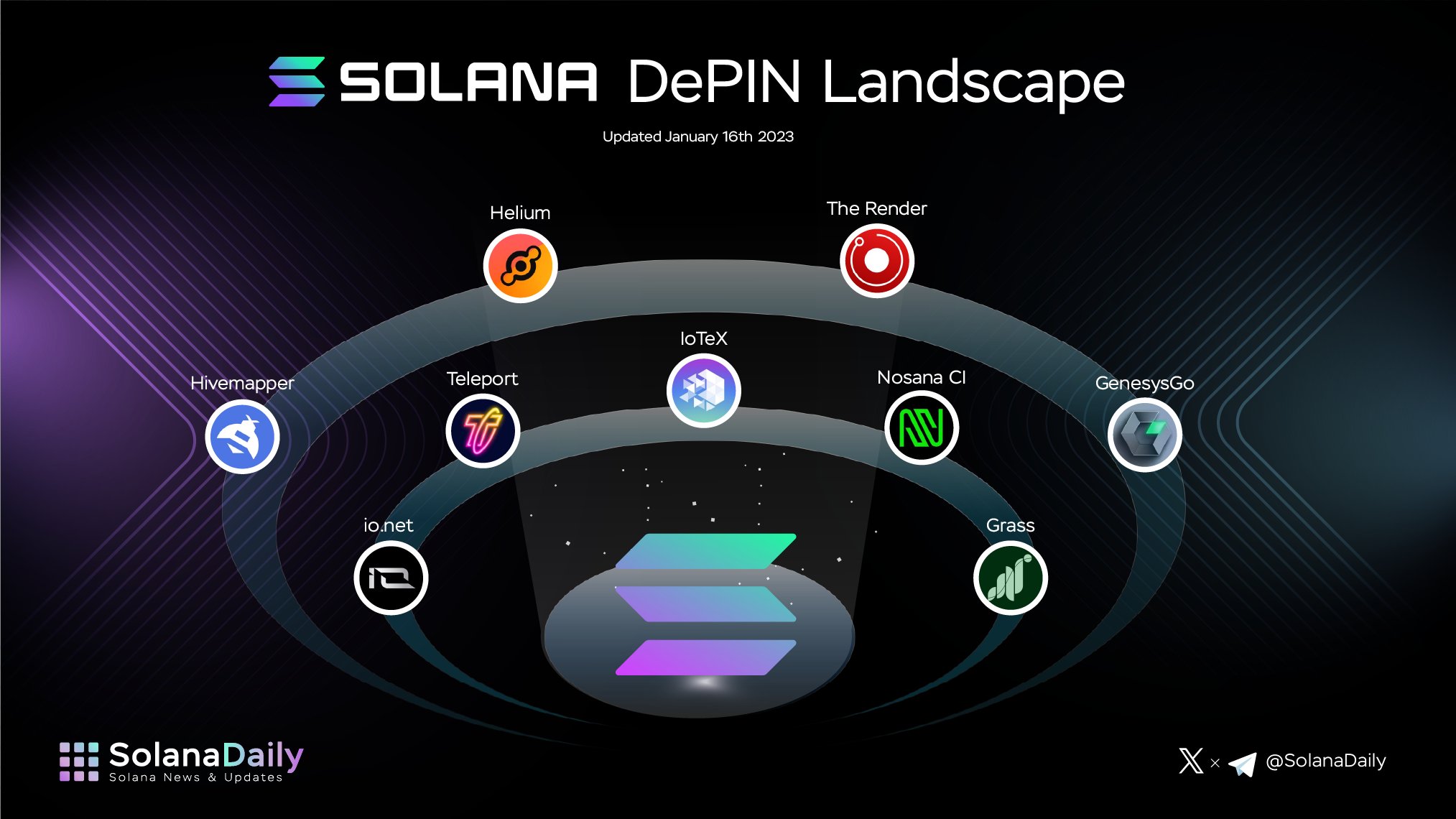 10 Best GPU DePIN Projects in 2026 for Idle Compute