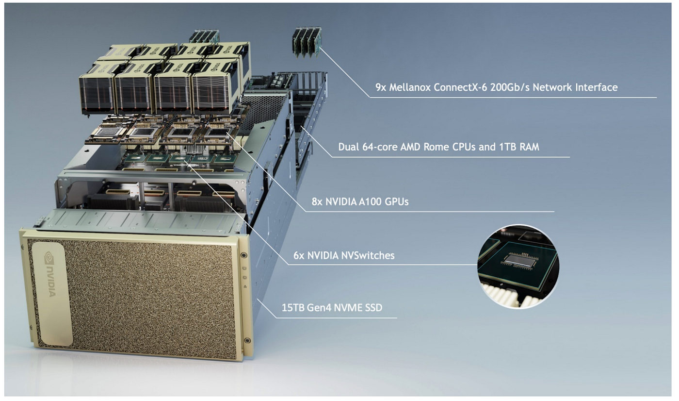 High-density NVIDIA A100 GPU pod